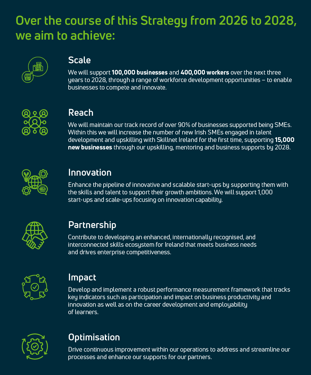 Over the course of this Strategy from 2026 to 2028, we aim to achieve: Scale, Reach, Innovation, Partnership, Impact, Optimisation.