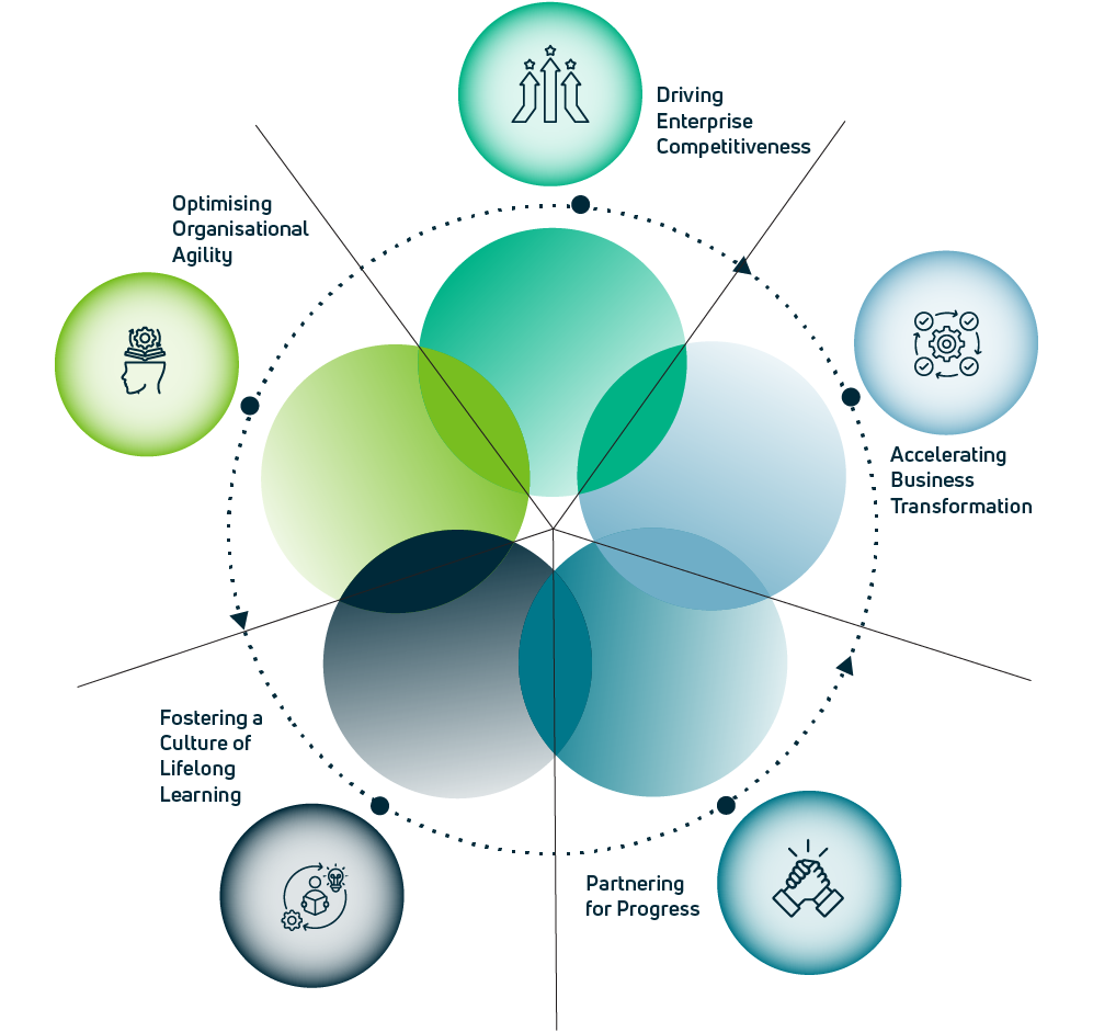 Our Strategic Objectives: Driving Enterprise Competitiveness, Accelerating Business Transformation, Partnering for Progress, Fostering a Culture of Lifelong Learning, Optimising Organisational Agility.