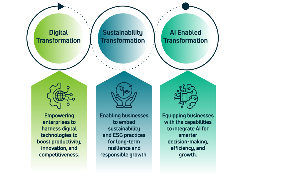 Accelerating Business Transformation - Digital transformation; Sustainability transformation, AI enabled transformation.
