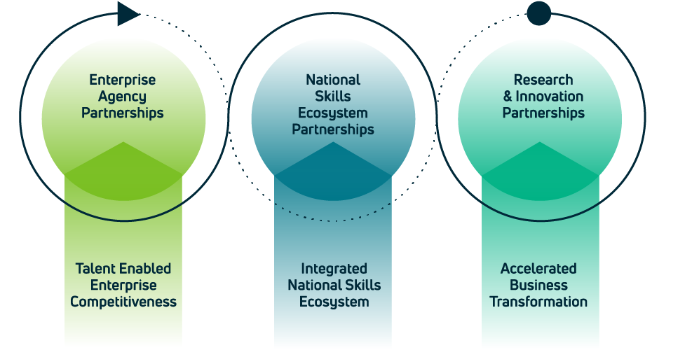 Partnering for Progress - Enterprise agency partnerships; National skills ecosystem partnerships; Research and innovation partnerships.