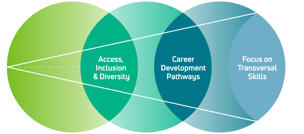 Fostering a Culture of Lifelong Learning - Access, inclusion and diversity; Career development pathways; Focus on transversal skills.