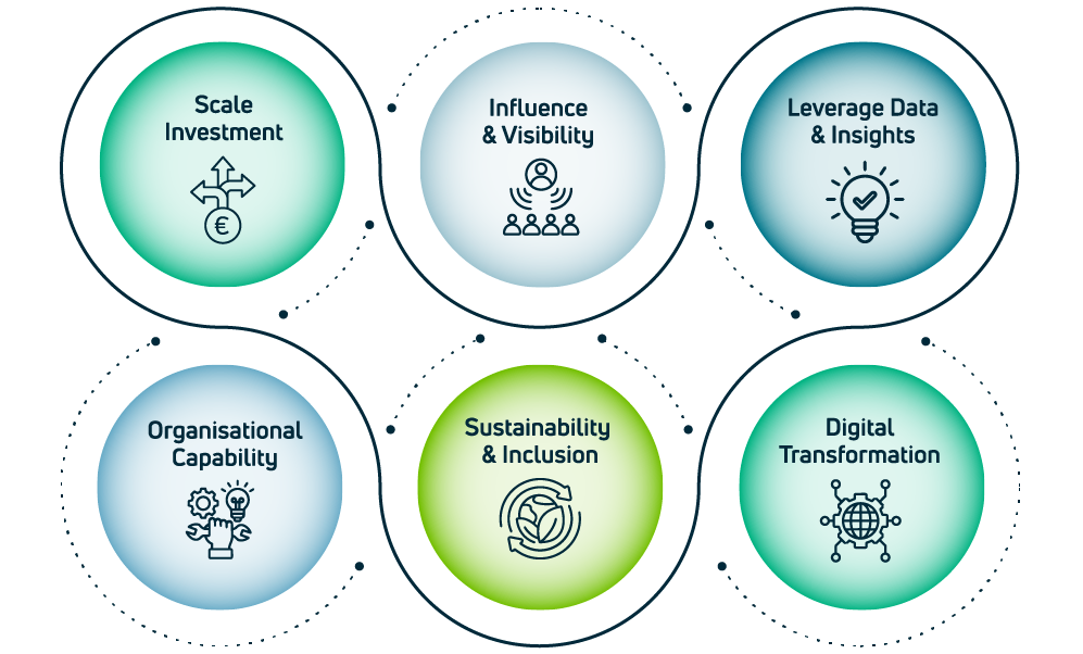 Optimising Organisational Agility - Scale investment; Influence and visibility; Leverage data and insights; Organisational capability; Sustainability and inclusion; Digital transformation.