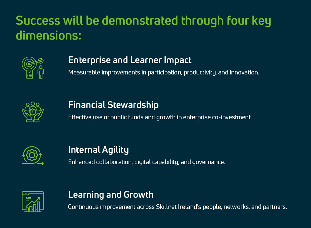 Success will be demonstrated through four key dimensions: Enterprise and learner impact; Financial stewardship; Internal agility; Learning and growth.
