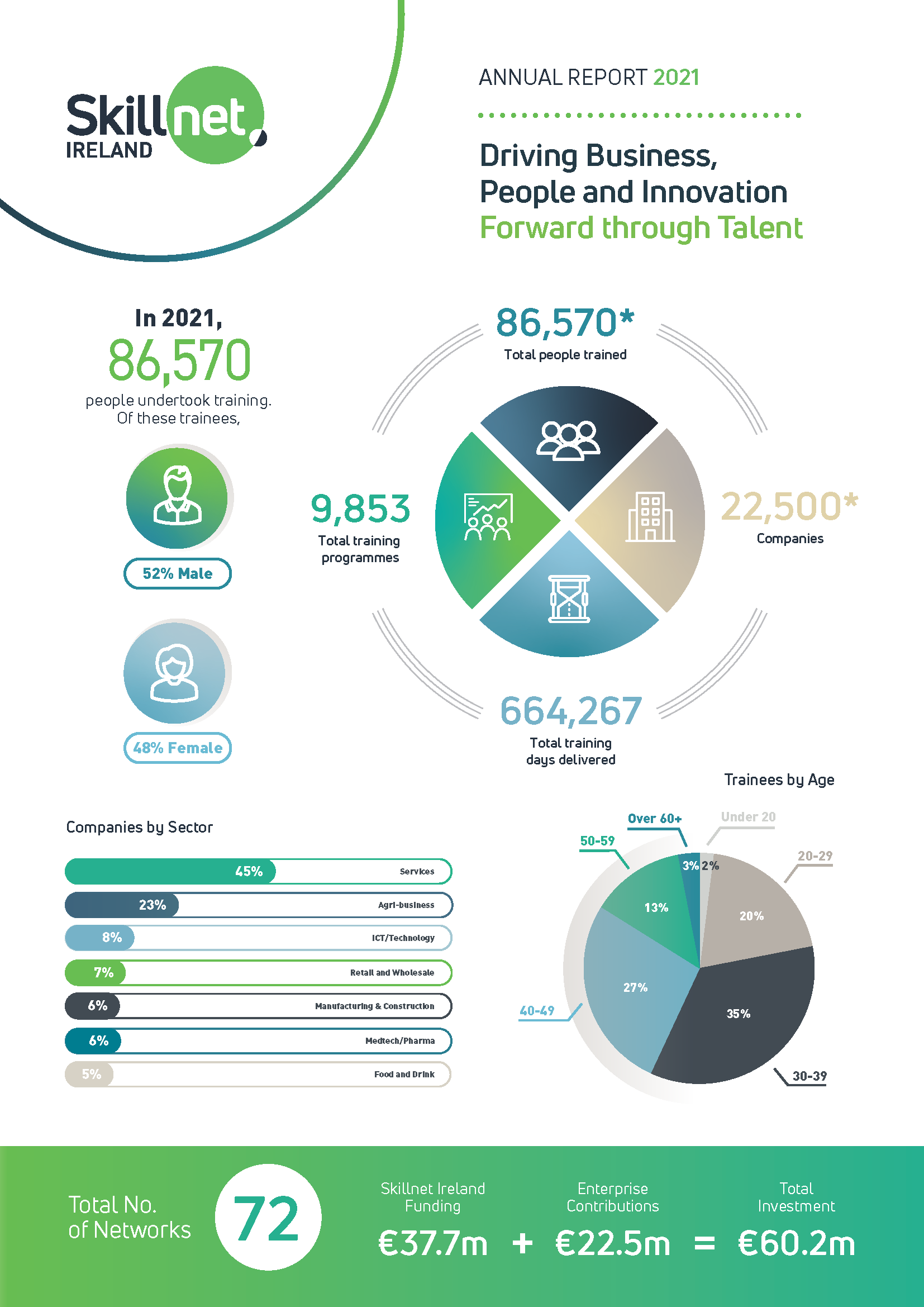 Skillnet Ireland annual report 2021 infographic